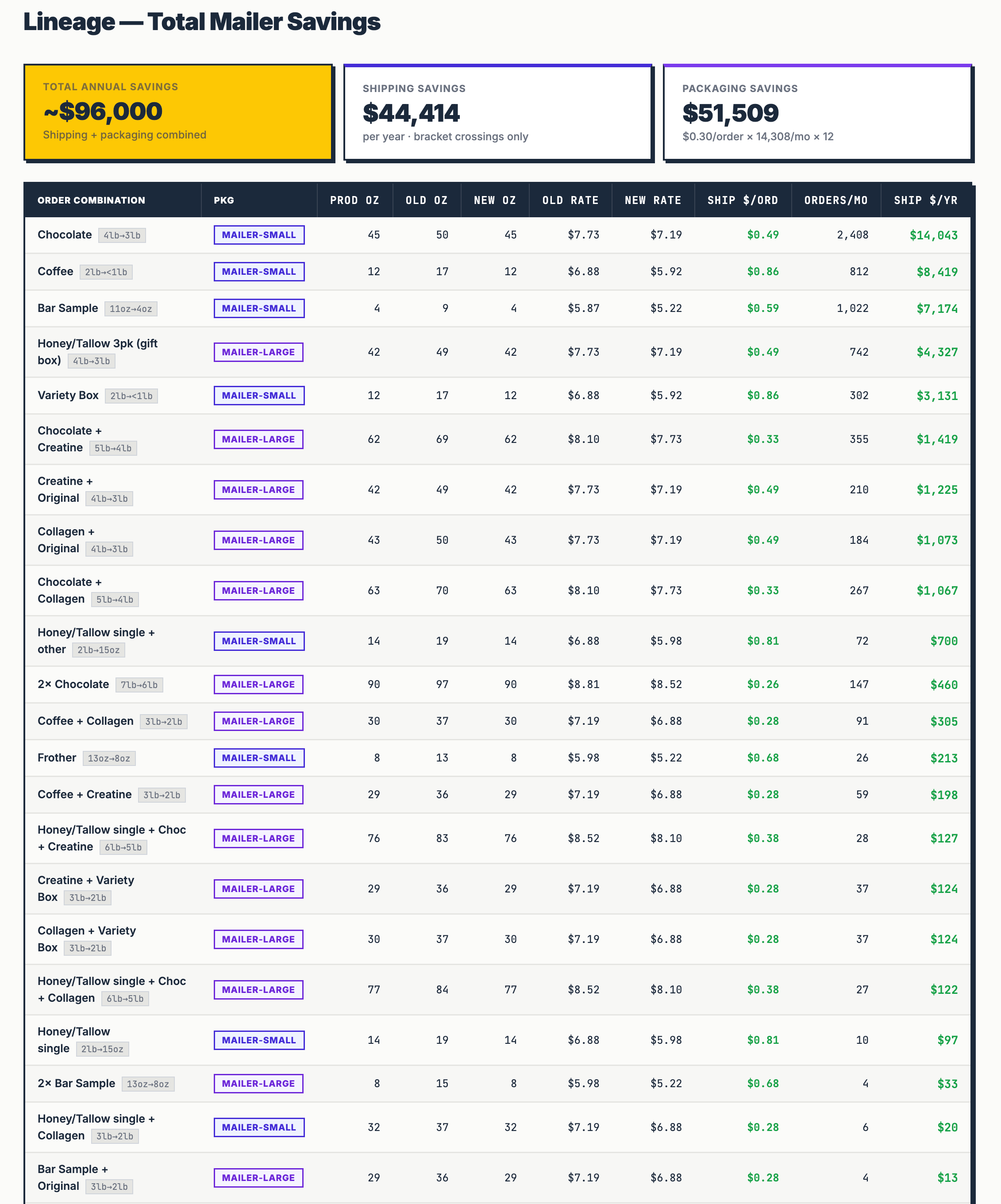 Lineage mailer savings table showing order combinations, weight changes, shipping rates, monthly order volumes, and annual savings
